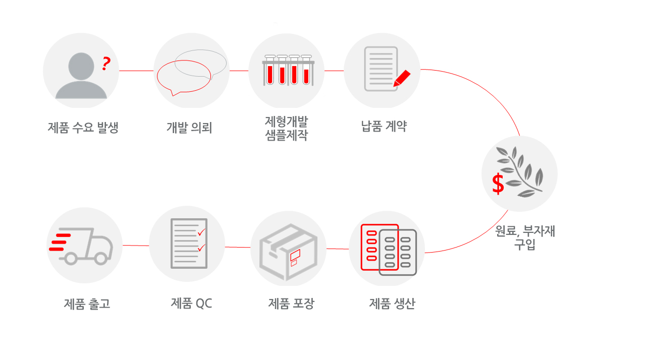 동결건조 화장품 생산 프로세스 도식도